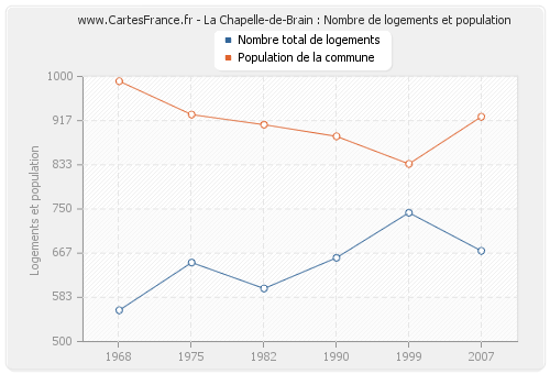 La Chapelle-de-Brain : Nombre de logements et population